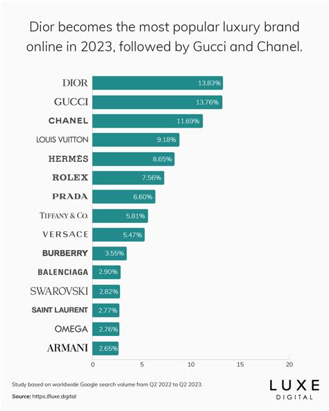 gucci vs dolce & gabbana|The 15 Most Popular Luxury Brands Online .